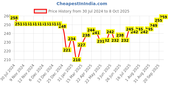 firstcry.com Doreme Single Jersey Three Fourth Length Pant Text Print - Acadia Grey doreme Price History Graph from 30 Jul 2024 to 8 Oct 2025