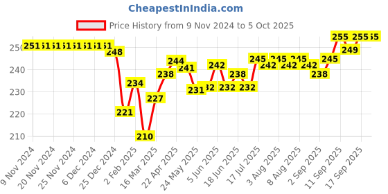 firstcry.com Doreme Single Jersey Three Fourth Length Pant Text Print - Acadia Grey doreme Price History Graph from 9 Nov 2024 to 5 Oct 2025
