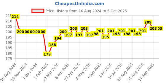 firstcry.com Doreme Single Jersey Three Fourth Length Pant Text Print - Neon Pink doreme Price History Graph from 16 Aug 2024 to 4 Oct 2025