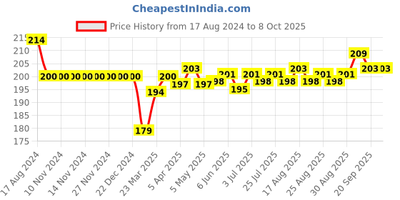 firstcry.com Doreme Single Jersey Three Fourth Length Pant Text Print - Neon Pink doreme Price History Graph from 17 Aug 2024 to 4 Oct 2025