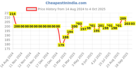 firstcry.com Doreme Single Jersey Three Fourth Length Pant Text Print - Neon Pink doreme Price History Graph from 14 Aug 2024 to 4 Oct 2025