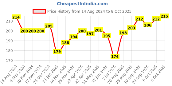 firstcry.com Doreme Single Jersey Three Fourth Length Pant Text Print - Paris Green doreme Price History Graph from 14 Aug 2024 to 8 Oct 2025