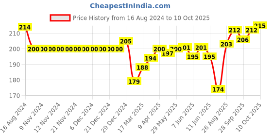 firstcry.com Doreme Single Jersey Three Fourth Length Pant Text Print - Paris Green doreme Price History Graph from 16 Aug 2024 to 5 Oct 2025