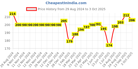 firstcry.com Doreme Single Jersey Three Fourth Length Pant Text Print - Paris Green doreme Price History Graph from 29 Aug 2024 to 3 Oct 2025