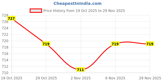 firstcry.com Doreme Sinker Knit Full Length Lounge Pant - Mauve doreme Price History Graph from 19 Oct 2025 to 28 Nov 2025