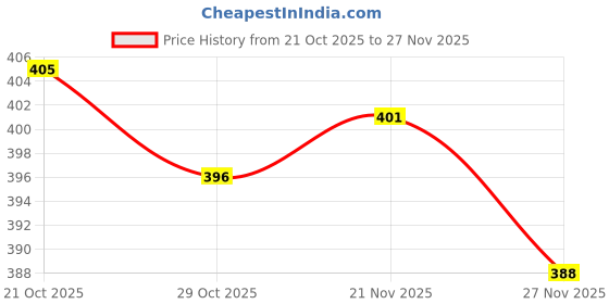 firstcry.com Doreme Sinker Knit Full Length Lounge Pant with Stay Wild Print - Black doreme Price History Graph from 21 Oct 2025 to 27 Nov 2025