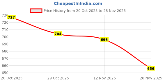 firstcry.com Doreme Sinker Knit Full Length Lounge Pant With Text Badge - Black doreme Price History Graph from 20 Oct 2025 to 28 Nov 2025