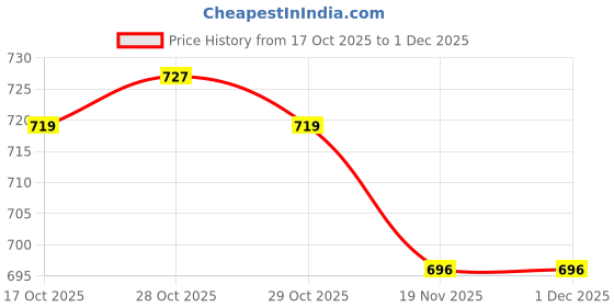 firstcry.com Doreme Sinker Knit Full Length Lounge Pant With Text Badge - Pink doreme Price History Graph from 17 Oct 2025 to 30 Nov 2025