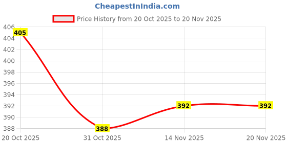firstcry.com Doreme Sinker Knit Full Length Lounge Pants with Be Unique Text Print - Black doreme Price History Graph from 20 Oct 2025 to 20 Nov 2025