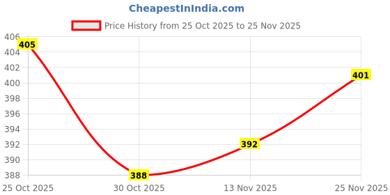 firstcry.com Doreme Sinker Knit Full Length Lounge Pants with Be Unique Text Print - Black doreme Price History Graph from 25 Oct 2025 to 25 Nov 2025