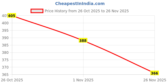 firstcry.com Doreme Sinker Knit Full Length Lounge Pants with Follow Your Passion Text Print - Pink doreme Price History Graph from 26 Oct 2025 to 26 Nov 2025