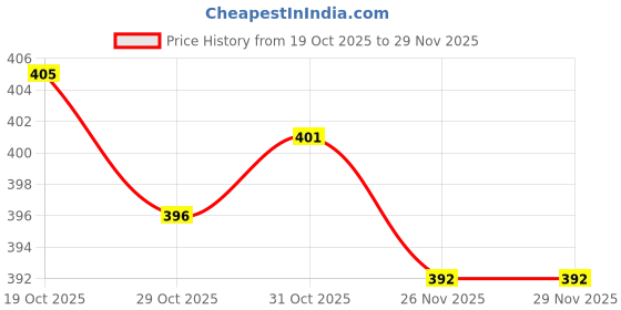 firstcry.com Doreme Sinker Knit Full Length Lounge Pants with Just A little Effort Text Print - Black doreme Price History Graph from 19 Oct 2025 to 29 Nov 2025