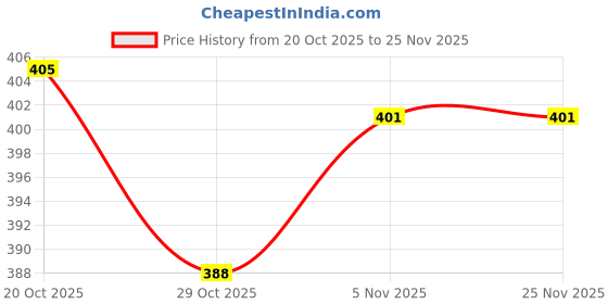 firstcry.com Doreme Sinker Knit Full Length Lounge Pants with Just Stay Text Print - Maroon doreme Price History Graph from 20 Oct 2025 to 25 Nov 2025