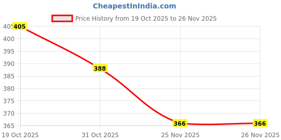 firstcry.com Doreme Sinker Knit Full Length Lounge Pants with NYC Text Print - Pink doreme Price History Graph from 19 Oct 2025 to 26 Nov 2025