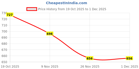 firstcry.com Doreme Sinker Knit Full Length Solid Color Lounge Pants with Pockets - Blue doreme Price History Graph from 19 Oct 2025 to 30 Nov 2025