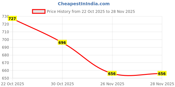 firstcry.com Doreme Sinker Knit Full Length Solid Color Lounge Pants with Pockets - Burgandy doreme Price History Graph from 22 Oct 2025 to 26 Nov 2025