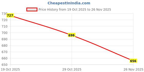 firstcry.com Doreme Sinker Knit Full Length Solid Color Lounge Pants with Pockets -Navy Blue doreme Price History Graph from 19 Oct 2025 to 26 Nov 2025