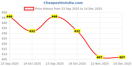 firstcry.com Doreme Sinker Knit Full Length Solid Colour Legging - Pink doreme Price History Graph from 23 Sep 2025 to 14 Dec 2025