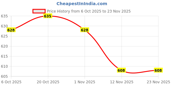 firstcry.com Doreme Sinker Knit Full Length Solid Colour Leggings - Navy Blue doreme Price History Graph from 6 Oct 2025 to 23 Nov 2025