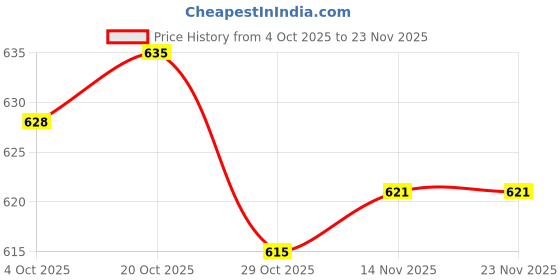 firstcry.com Doreme Sinker Knit Full Length Solid Colour Leggings - Neon Pink doreme Price History Graph from 4 Oct 2025 to 23 Nov 2025