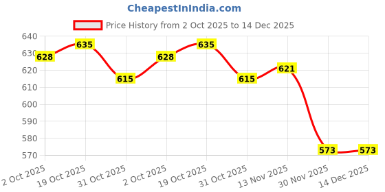 firstcry.com Doreme Sinker Knit Full Length Solid Colour Leggings - Neon Pink doreme Price History Graph from 2 Oct 2025 to 14 Dec 2025
