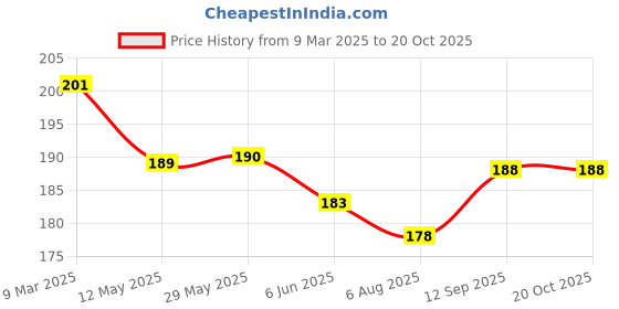 firstcry.com Doreme Sinker Knit Half Sleeves T-Shirt With Floral Print - Navy Blue doreme Price History Graph from 9 Mar 2025 to 20 Oct 2025