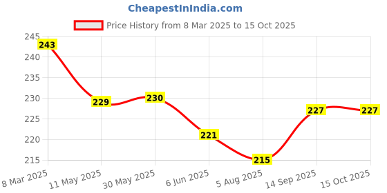firstcry.com Doreme Sinker Knit Half Sleeves T-Shirt With Floral Print - Pink doreme Price History Graph from 8 Mar 2025 to 15 Oct 2025