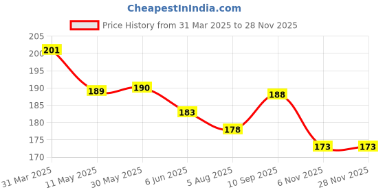 firstcry.com Doreme Sinker Knit Half Sleeves T-Shirt With Floral Print - Pink doreme Price History Graph from 31 Mar 2025 to 26 Nov 2025