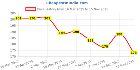 firstcry.com Doreme Sinker Knit Half Sleeves T-Shirt With Floral Print - Pink doreme Price History Graph from 16 Mar 2025 to 15 Nov 2025