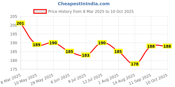firstcry.com Doreme Sinker Knit Half Sleeves T-Shirt With Los Angeles Print - Mauve doreme Price History Graph from 8 Mar 2025 to 10 Oct 2025