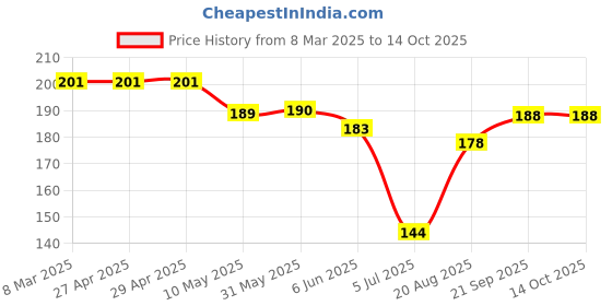 firstcry.com Doreme Sinker Knit Half Sleeves T-Shirt With Summer Print - White doreme Price History Graph from 8 Mar 2025 to 14 Oct 2025