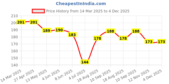 firstcry.com Doreme Sinker Knit Half Sleeves T-Shirt With Summer Print - White doreme Price History Graph from 14 Mar 2025 to 4 Dec 2025