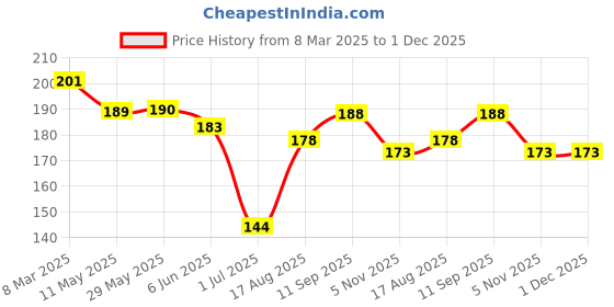 firstcry.com Doreme Sinker Knit Half Sleeves T-Shirt With Summer Print - White doreme Price History Graph from 8 Mar 2025 to 30 Nov 2025