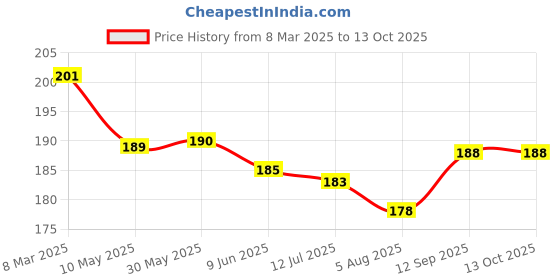 firstcry.com Doreme Sinker Knit Half Sleeves T-Shirt With Text Print - Coral doreme Price History Graph from 8 Mar 2025 to 13 Oct 2025