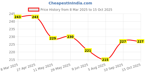 firstcry.com Doreme Sinker Knit Half Sleeves T-Shirt With Text Print - Dark Pink doreme Price History Graph from 8 Mar 2025 to 15 Oct 2025