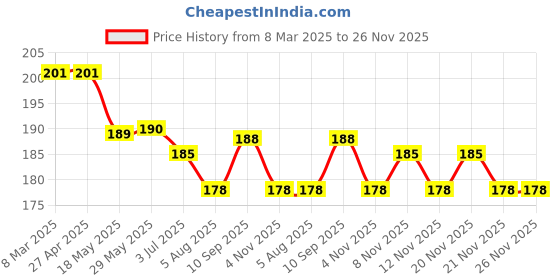 firstcry.com Doreme Sinker Knit Half Sleeves T-Shirt With Tropical Theme Print - Black doreme Price History Graph from 8 Mar 2025 to 25 Nov 2025