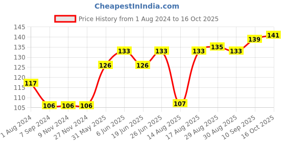 firstcry.com Doreme Sleeveless Cotton Top Placement Print- Grey doreme Price History Graph from 1 Aug 2024 to 16 Oct 2025