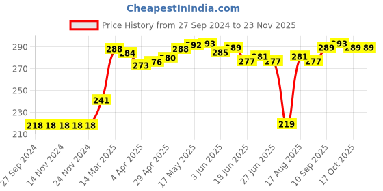 firstcry.com Doreme Sleeveless Vests Multiprint Pack of 3 - Red Navy Blue Yellow doreme Price History Graph from 27 Sep 2024 to 22 Nov 2025