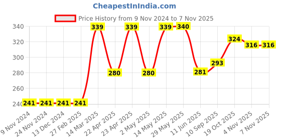 firstcry.com Doreme Terry Full Length Text Printed Lounge Pant - Burnt Orange doreme Price History Graph from 9 Nov 2024 to 6 Nov 2025