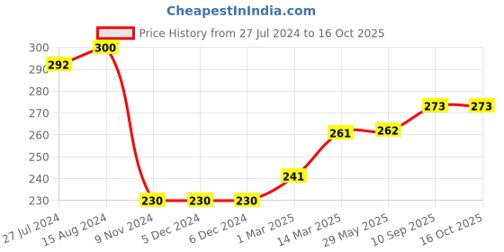 firstcry.com Doreme Terry Full Length Text Printed Lounge Pant - Titanium Yellow doreme Price History Graph from 27 Jul 2024 to 15 Oct 2025