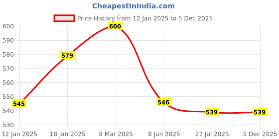firstcry.com Doreme Terry Full Sleeves Hooded Bath Robe with Panda Patch - Blue doreme Price History Graph from 12 Jan 2025 to 5 Dec 2025