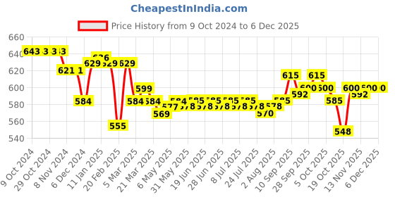 firstcry.com Doreme Terry Full Sleeves Hooded Sweatjacket Text Print - Cruise Green doreme Price History Graph from 9 Oct 2024 to 5 Dec 2025