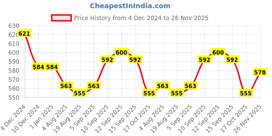 firstcry.com Doreme Terry Full Sleeves Hoodie with Kangaroo Pockets Butterfly Print - Black doreme Price History Graph from 4 Dec 2024 to 26 Nov 2025