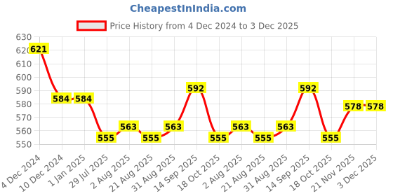 firstcry.com Doreme Terry Full Sleeves Hoodie with Kangaroo Pockets Butterfly Print - Black doreme Price History Graph from 4 Dec 2024 to 3 Dec 2025