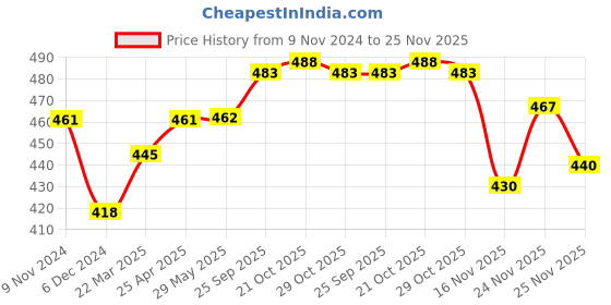 firstcry.com Doreme Terry Full Sleeves Numeric Print Sweatshirt - Purple doreme Price History Graph from 9 Nov 2024 to 25 Nov 2025