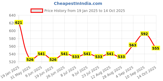 firstcry.com Doreme Terry Full Sleeves Sweatjacket with Kangaroo Pockets Text Print - Oxford Blue doreme Price History Graph from 19 Jan 2025 to 14 Oct 2025