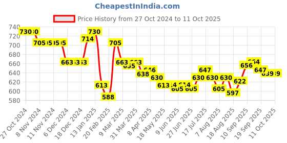 firstcry.com Doreme Terry Full Sleeves Sweatjacket with Text Print - Prussian Blue doreme Price History Graph from 27 Oct 2024 to 10 Oct 2025