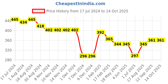 firstcry.com Doreme Terry Full Sleeves Text Print Sweatshirt - Blue doreme Price History Graph from 17 Jul 2024 to 13 Oct 2025
