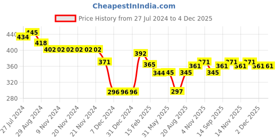 firstcry.com Doreme Terry Full Sleeves Text Print Sweatshirt - Blue doreme Price History Graph from 27 Jul 2024 to 4 Dec 2025