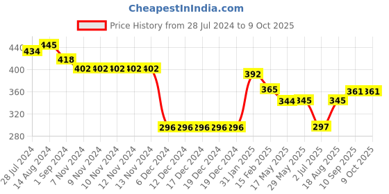 firstcry.com Doreme Terry Full Sleeves Text Print Sweatshirt - Blue doreme Price History Graph from 28 Jul 2024 to 9 Oct 2025
